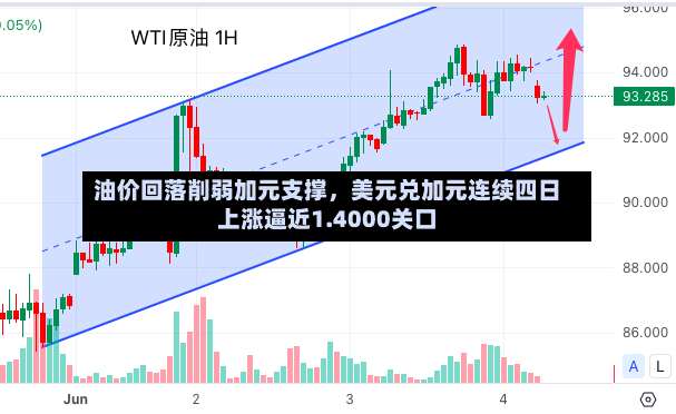油价回落削弱加元支撑	，美元兑加元连续四日上涨逼近1.4000关口-第3张图片