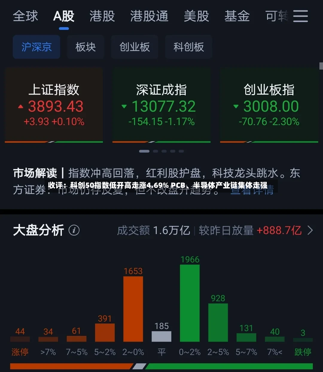 收评：科创50指数低开高走涨4.69% PCB、半导体产业链集体走强-第3张图片