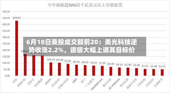 6月18日美股成交额前20：美光科技逆势收涨2.2%，德银大幅上调其目标价-第3张图片