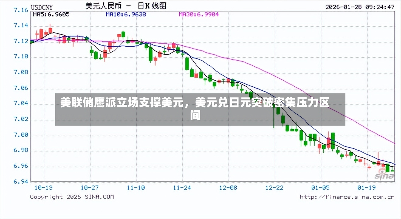 美联储鹰派立场支撑美元	，美元兑日元突破密集压力区间-第3张图片