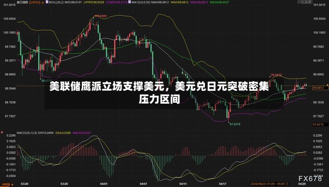 美联储鹰派立场支撑美元	，美元兑日元突破密集压力区间-第2张图片