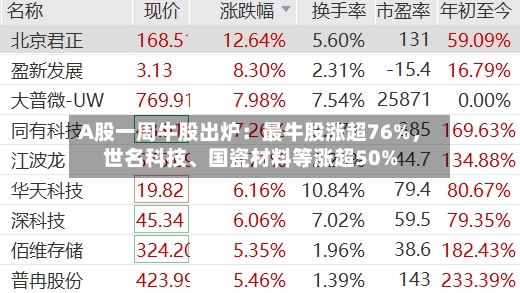 A股一周牛股出炉：最牛股涨超76%	，世名科技	、国瓷材料等涨超50%-第2张图片