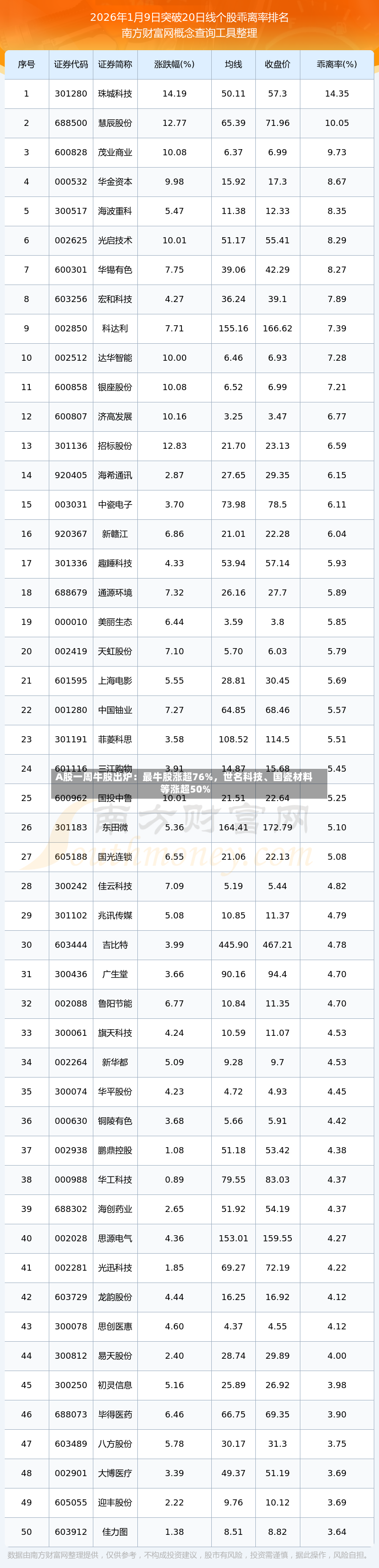 A股一周牛股出炉：最牛股涨超76%	，世名科技、国瓷材料等涨超50%-第3张图片