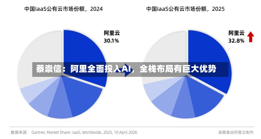 蔡崇信：阿里全面投入AI，全栈布局有巨大优势-第2张图片