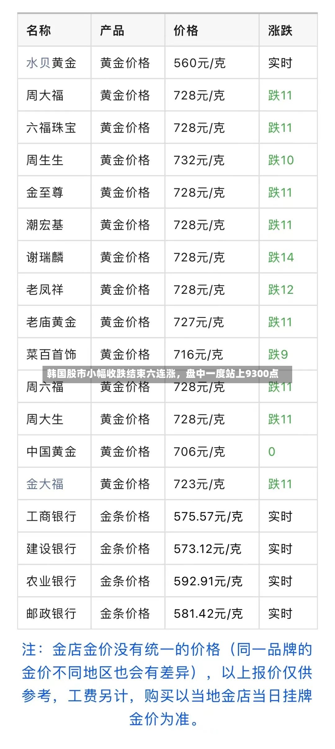 韩国股市小幅收跌结束六连涨，盘中一度站上9300点-第3张图片