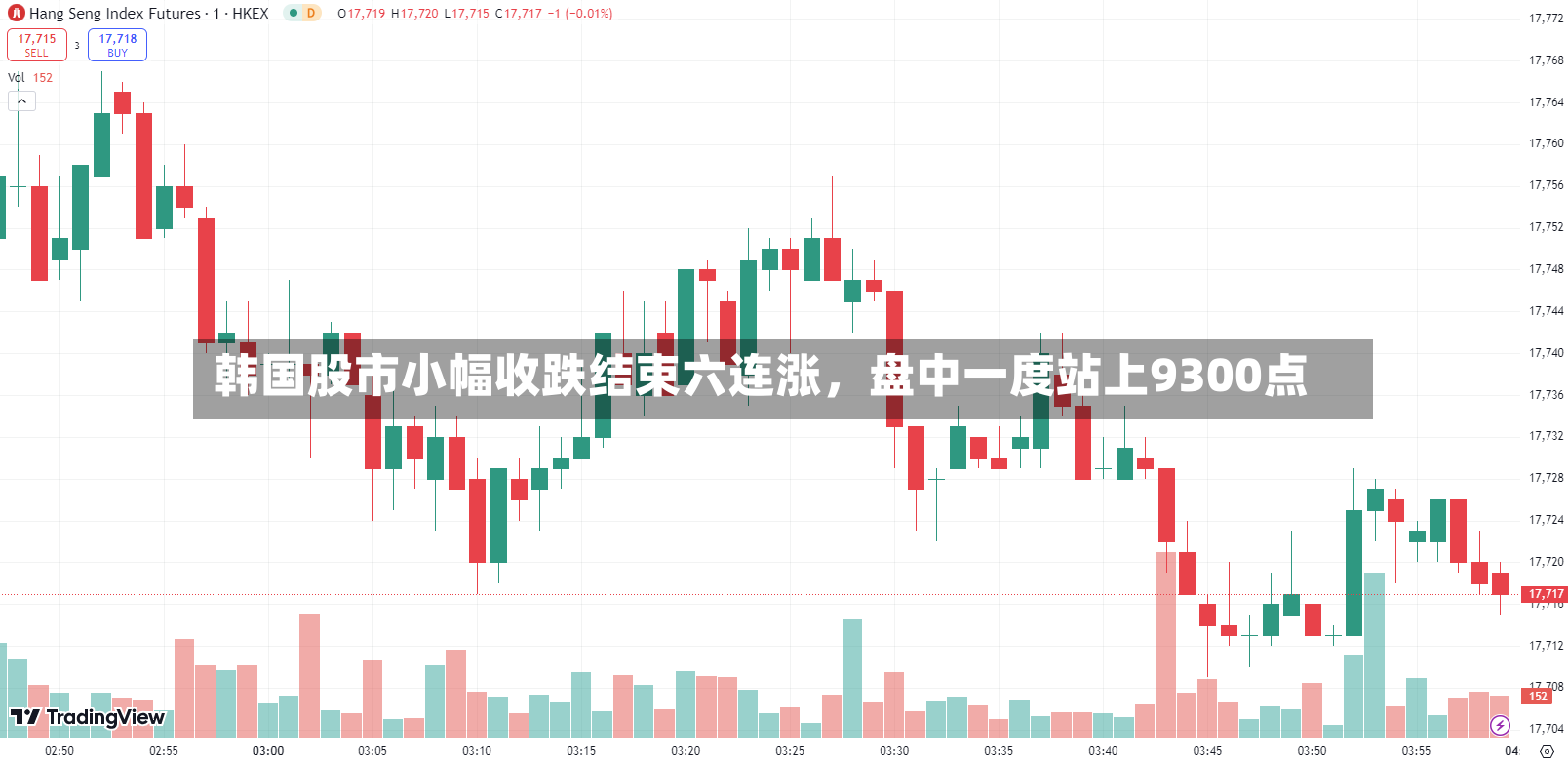韩国股市小幅收跌结束六连涨，盘中一度站上9300点-第2张图片