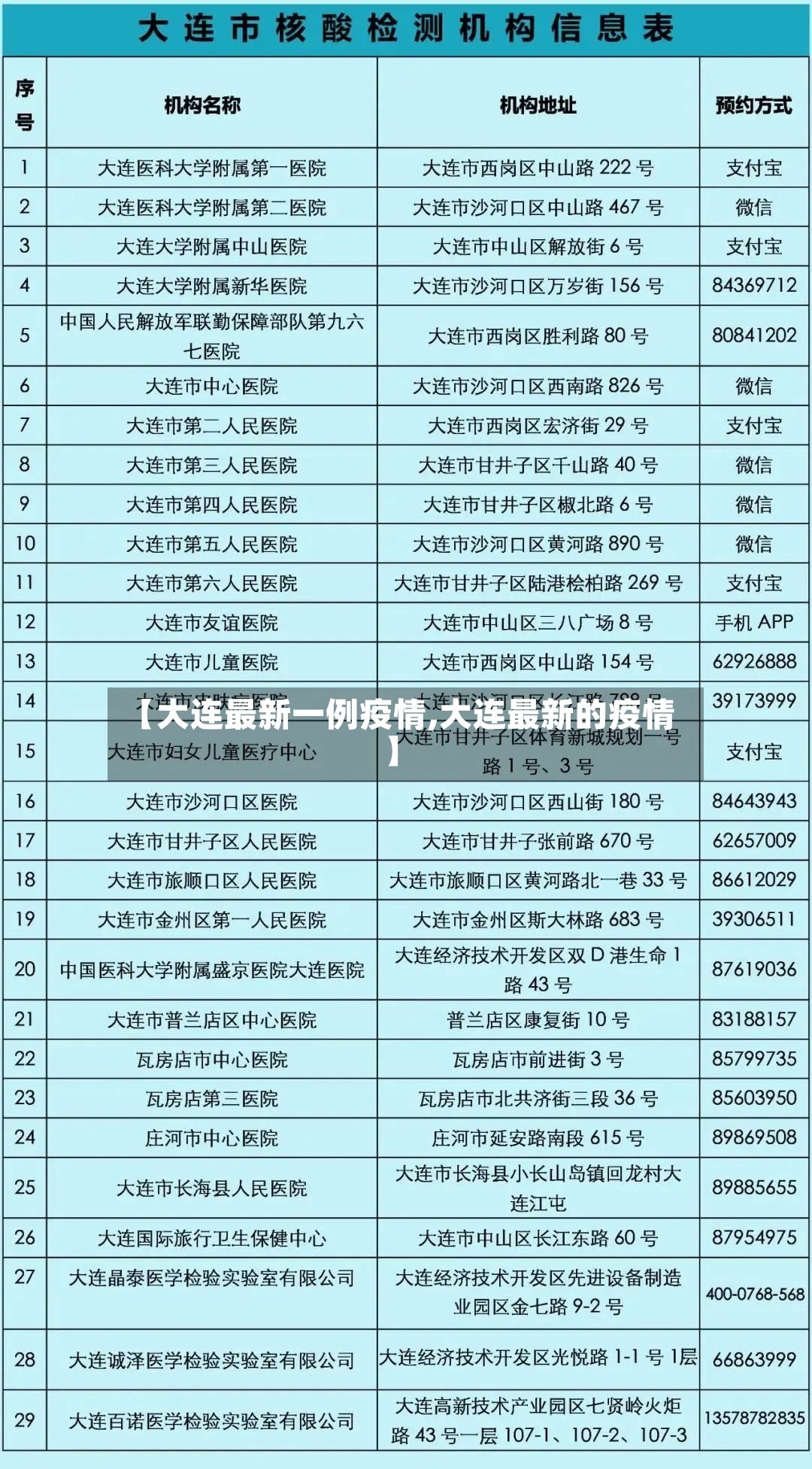 【大连最新一例疫情,大连最新的疫情】