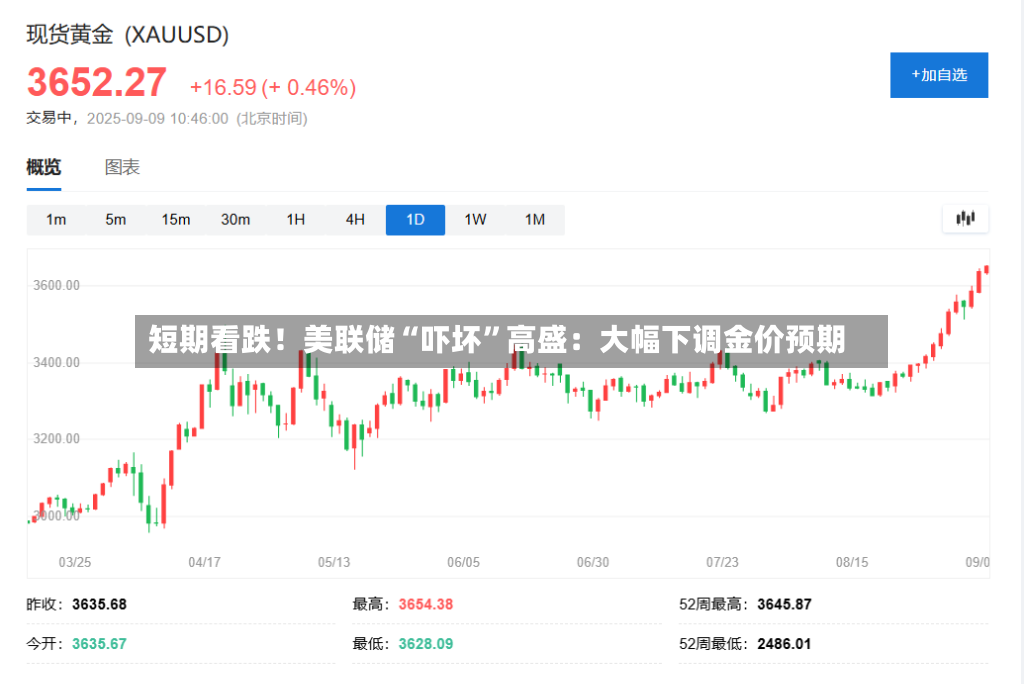 短期看跌！美联储“吓坏”高盛：大幅下调金价预期-第2张图片