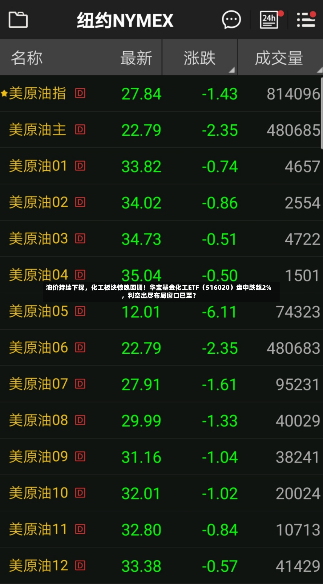 油价持续下探，化工板块惊魂回调！华宝基金化工ETF（516020）盘中跌超2%	，利空出尽布局窗口已至？-第2张图片