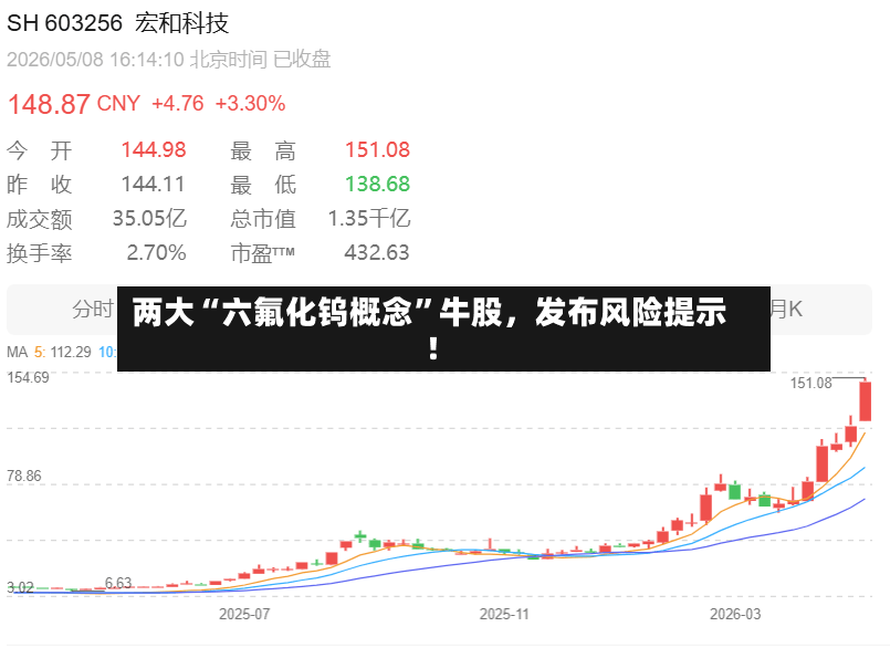 两大“六氟化钨概念”牛股，发布风险提示！-第2张图片