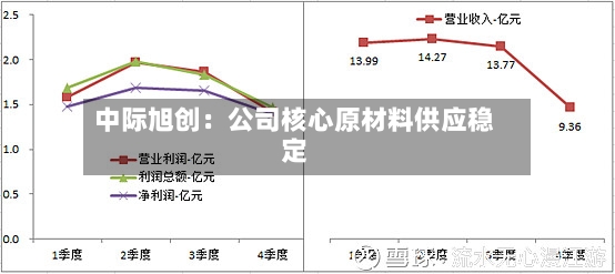 中际旭创：公司核心原材料供应稳定