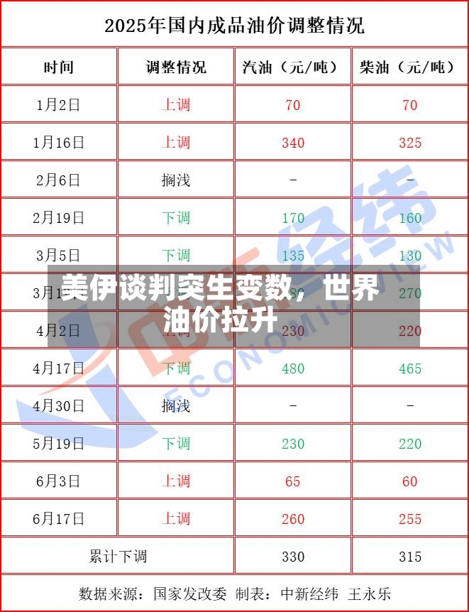 美伊谈判突生变数，世界油价拉升-第2张图片