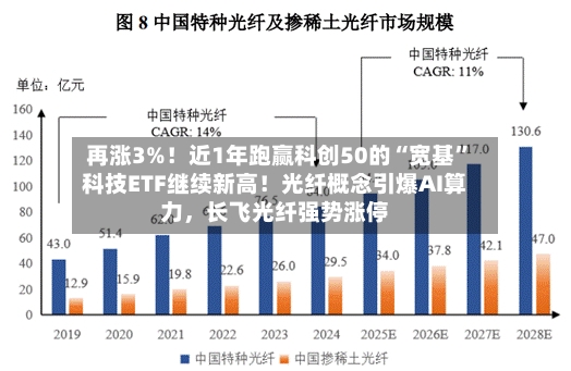 再涨3%！近1年跑赢科创50的“宽基”科技ETF继续新高！光纤概念引爆AI算力，长飞光纤强势涨停-第2张图片