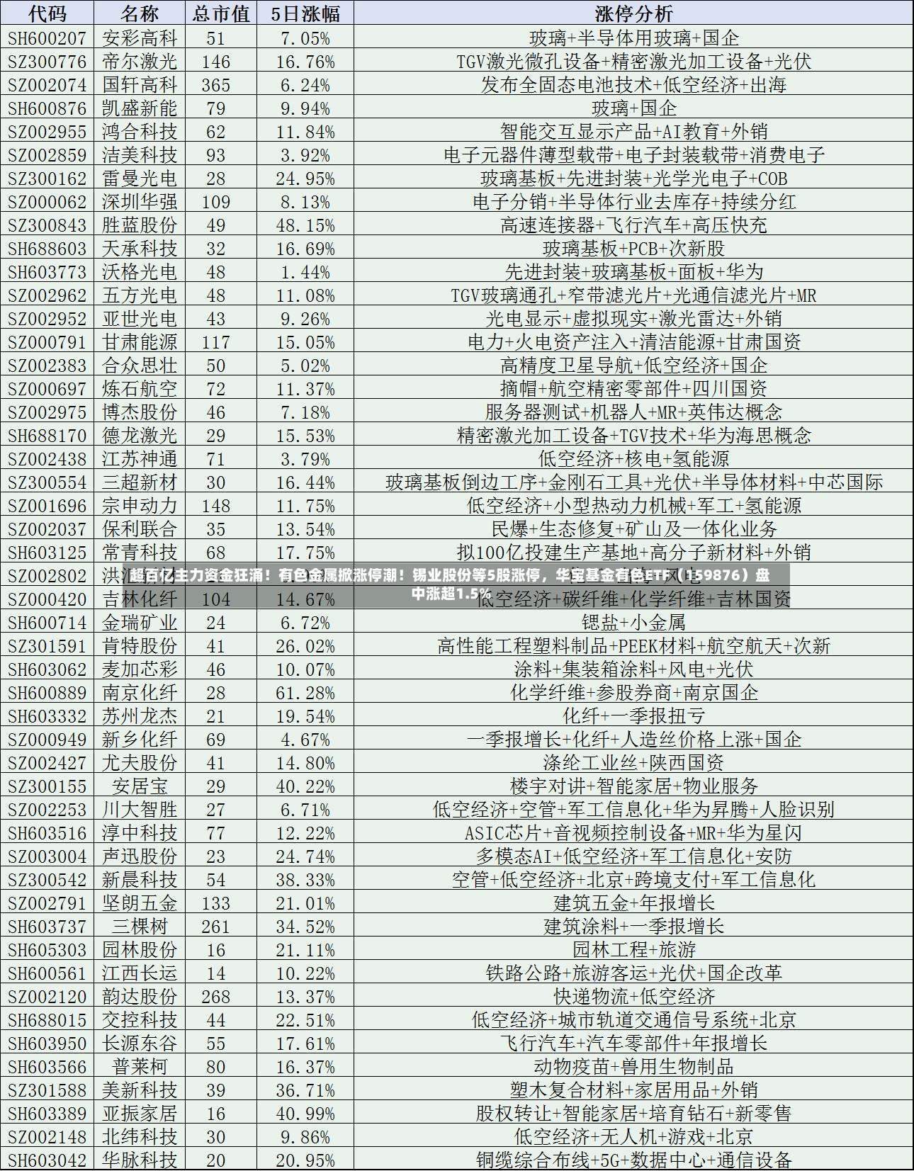 超百亿主力资金狂涌！有色金属掀涨停潮！锡业股份等5股涨停，华宝基金有色ETF（159876）盘中涨超1.5%-第3张图片