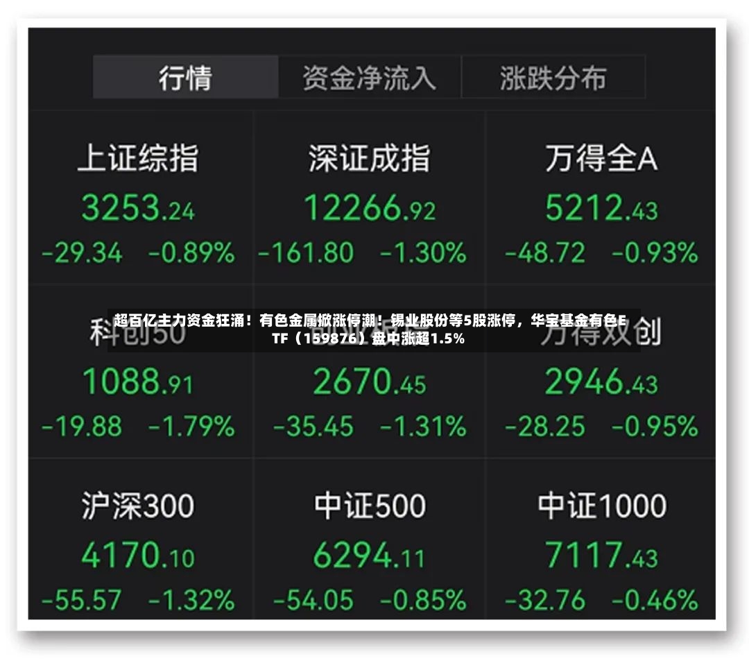 超百亿主力资金狂涌！有色金属掀涨停潮！锡业股份等5股涨停，华宝基金有色ETF（159876）盘中涨超1.5%-第2张图片