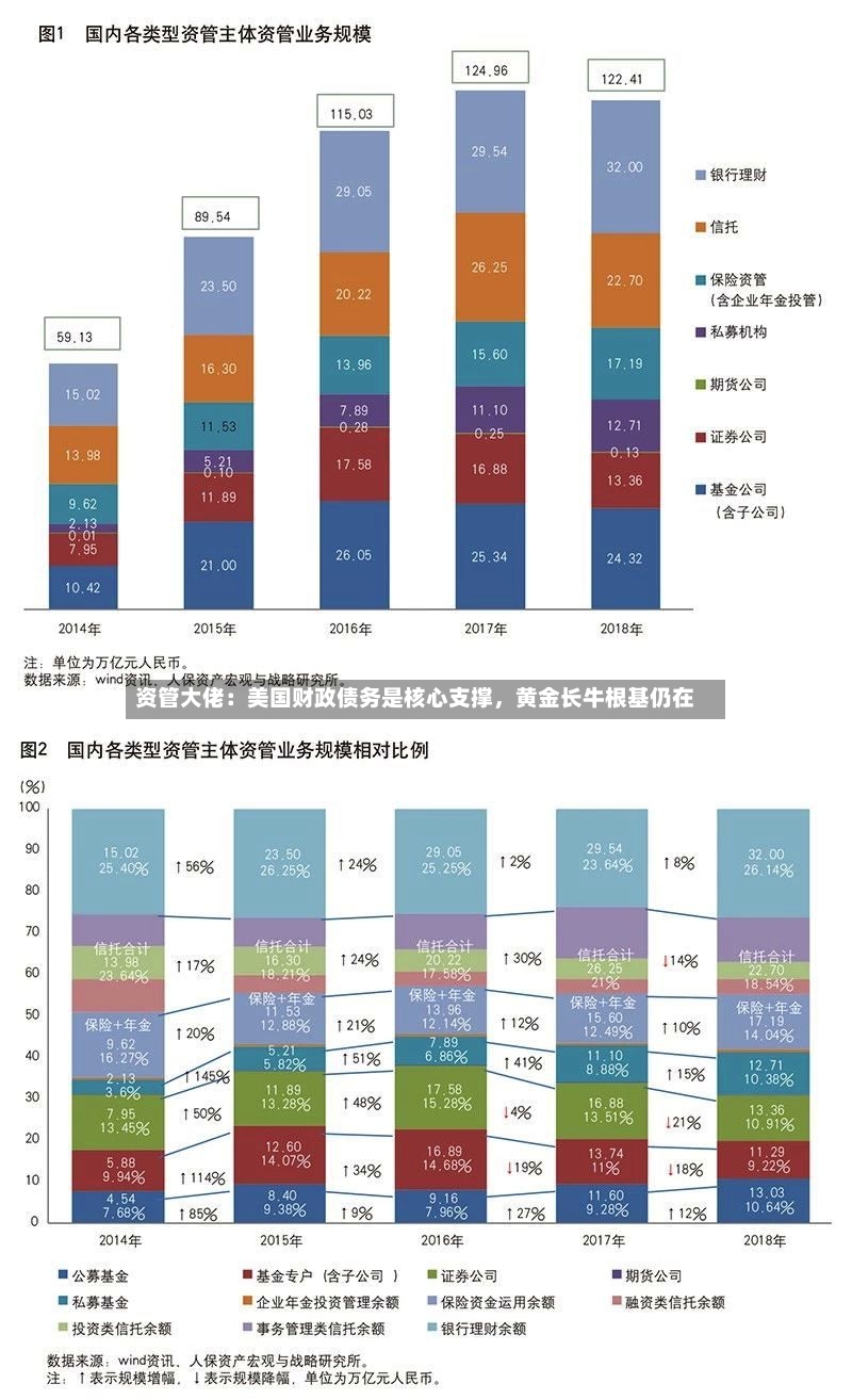资管大佬：美国财政债务是核心支撑	，黄金长牛根基仍在-第2张图片