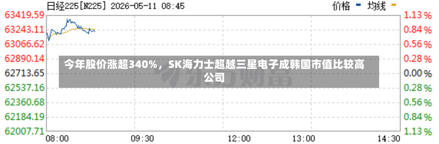 今年股价涨超340%	，SK海力士超越三星电子成韩国市值比较高公司-第2张图片
