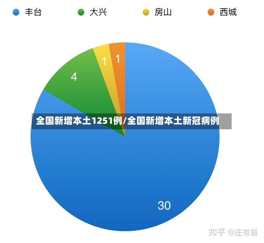 全国新增本土1251例/全国新增本土新冠病例