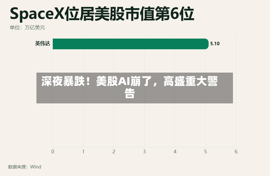 深夜暴跌！美股AI崩了	，高盛重大警告-第3张图片