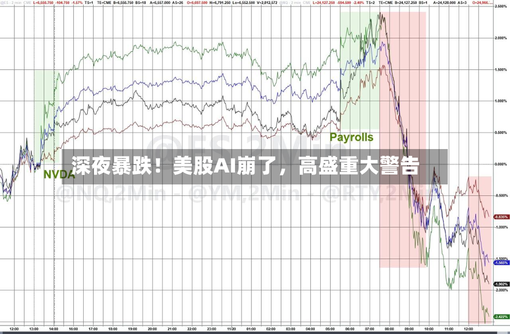 深夜暴跌！美股AI崩了	，高盛重大警告-第2张图片