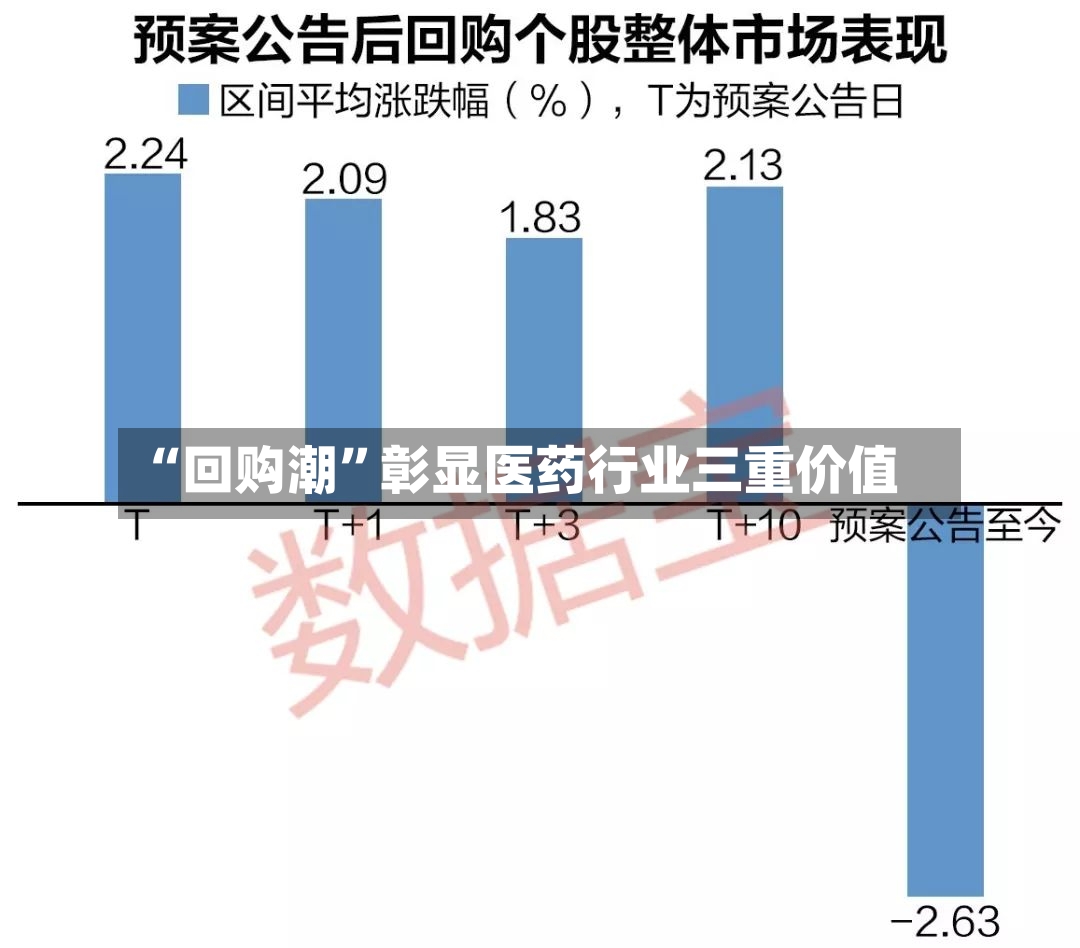 “回购潮”彰显医药行业三重价值-第2张图片