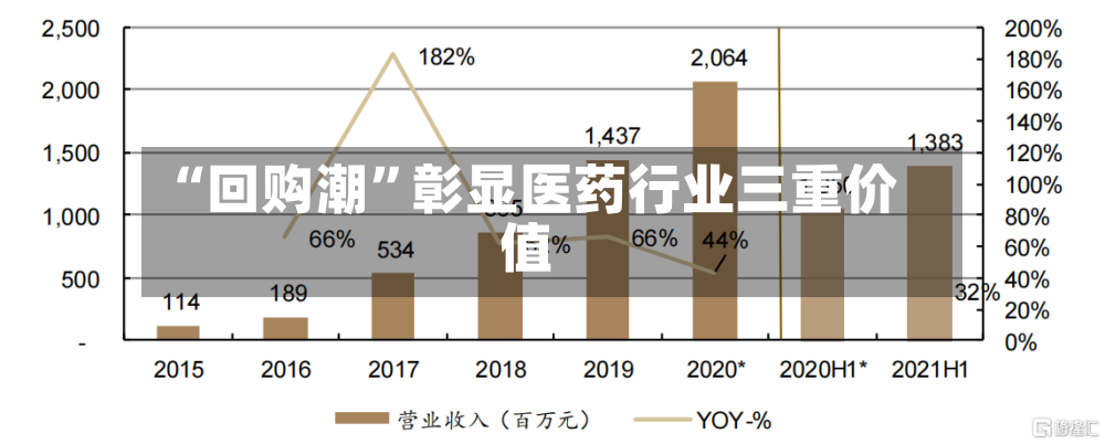 “回购潮	”彰显医药行业三重价值-第3张图片