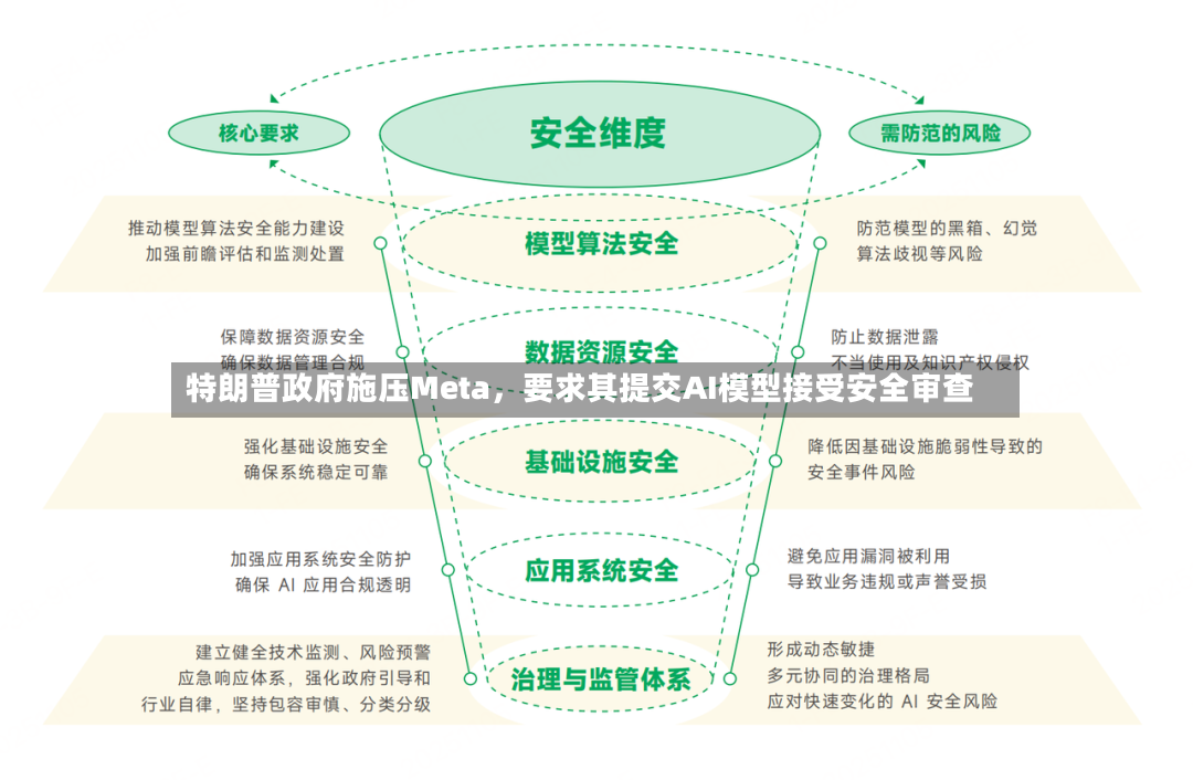 特朗普政府施压Meta，要求其提交AI模型接受安全审查-第2张图片