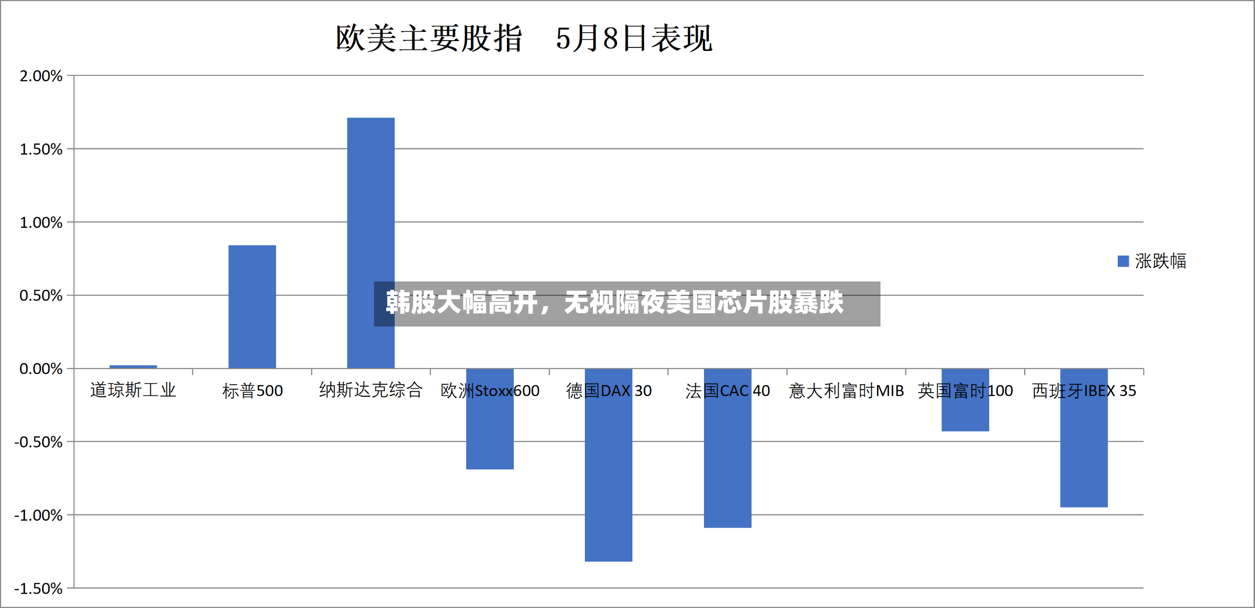 韩股大幅高开，无视隔夜美国芯片股暴跌-第2张图片