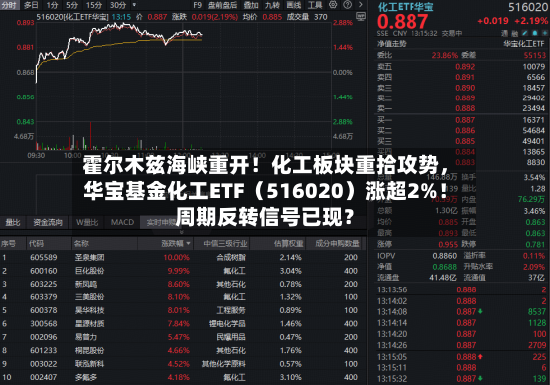 霍尔木兹海峡重开！化工板块重拾攻势，华宝基金化工ETF（516020）涨超2%！周期反转信号已现？-第2张图片
