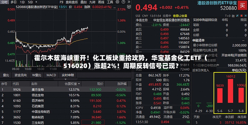 霍尔木兹海峡重开！化工板块重拾攻势，华宝基金化工ETF（516020）涨超2%！周期反转信号已现？-第3张图片