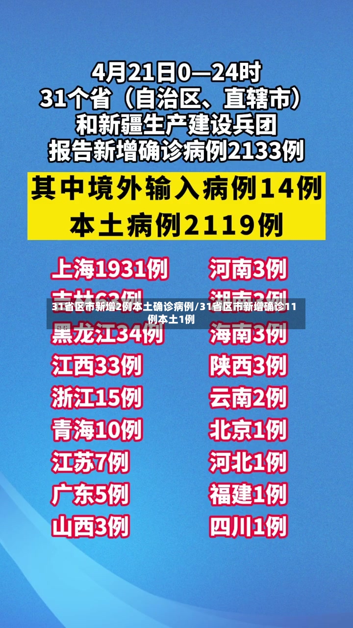 31省区市新增2例本土确诊病例/31省区市新增确诊11例本土1例