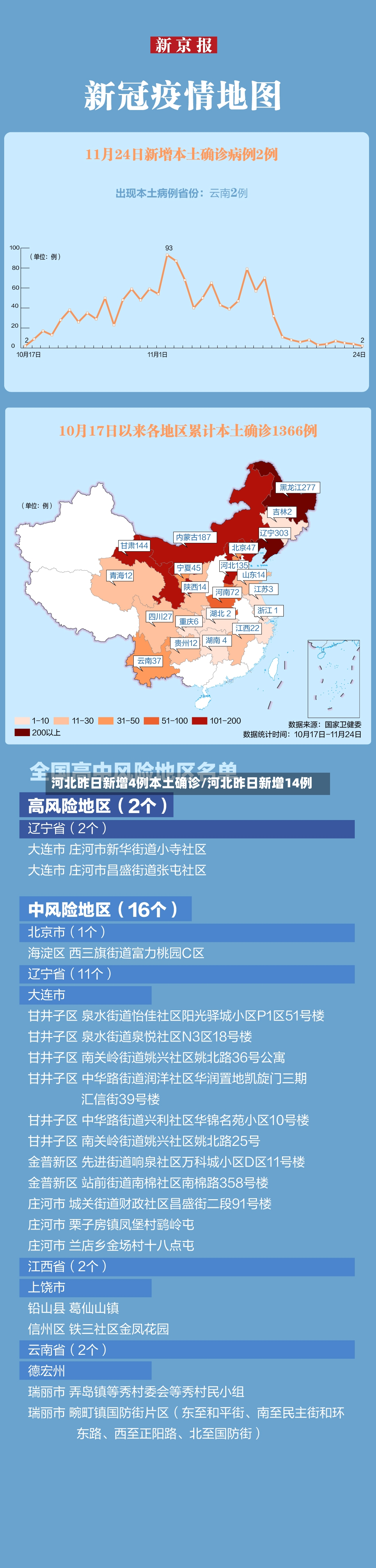 河北昨日新增4例本土确诊/河北昨日新增14例