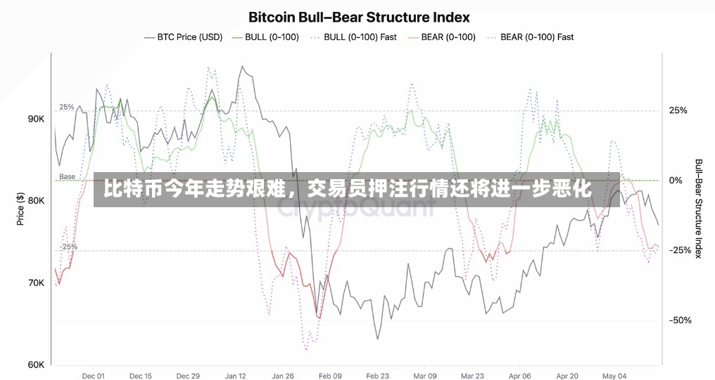 比特币今年走势艰难	，交易员押注行情还将进一步恶化-第3张图片