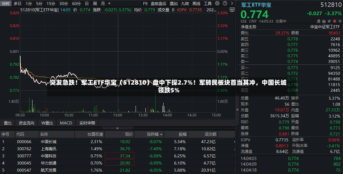突发急跌！军工ETF华宝（512810）盘中下探2.7%！军转民板块首当其冲，中国长城领跌5%