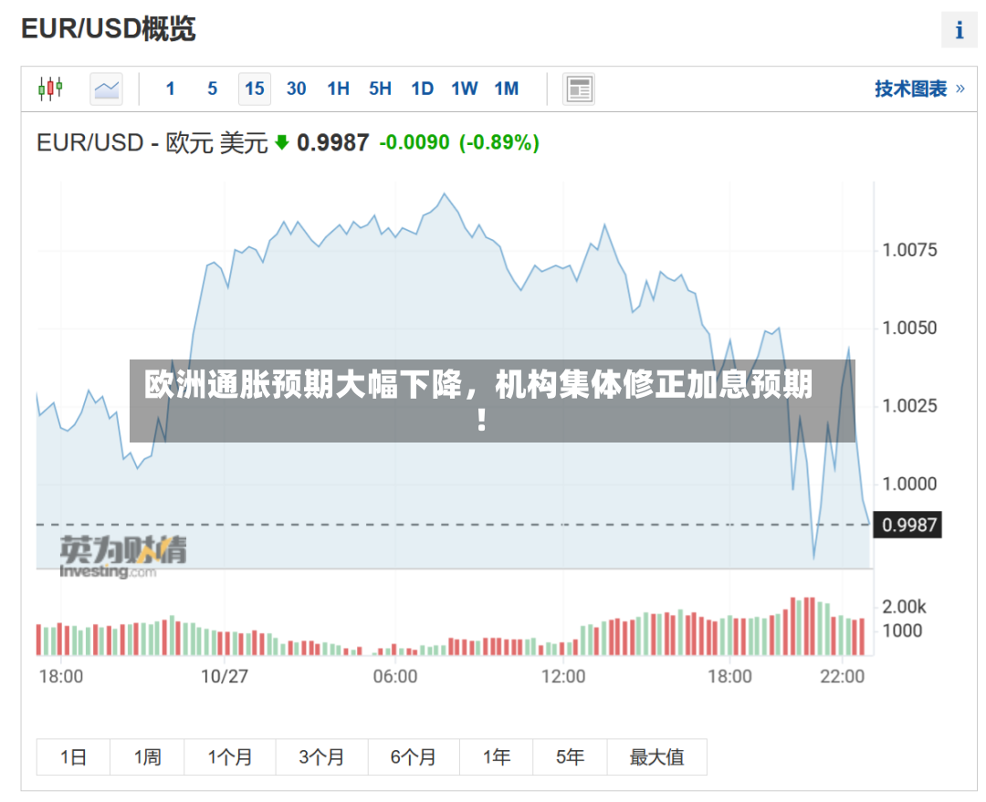 欧洲通胀预期大幅下降，机构集体修正加息预期！-第3张图片