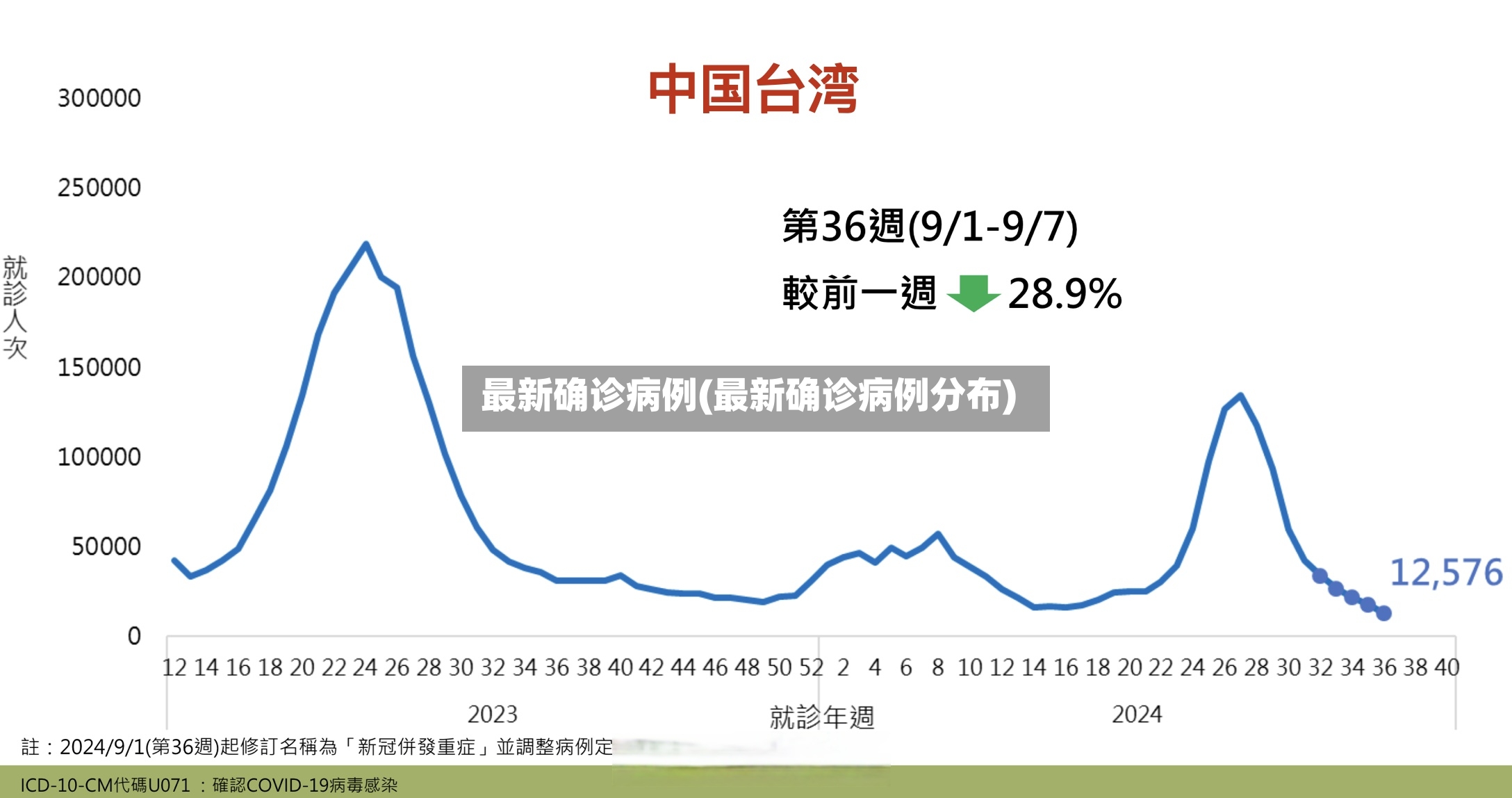 最新确诊病例(最新确诊病例分布)