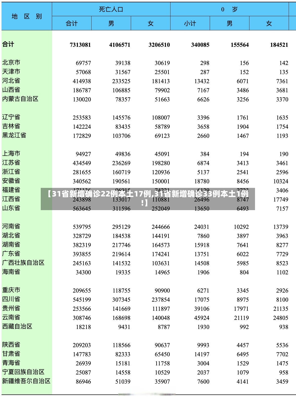 【31省新增确诊22例本土17例,31省新增确诊33例本土1例!】-第3张图片