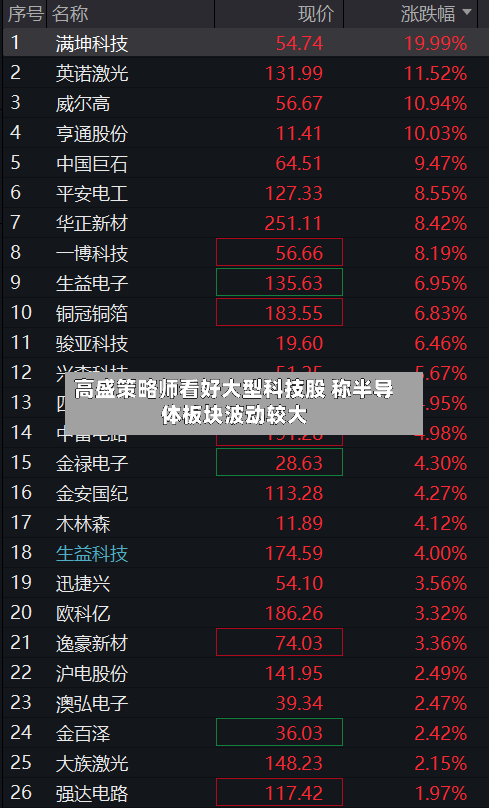 高盛策略师看好大型科技股 称半导体板块波动较大-第2张图片