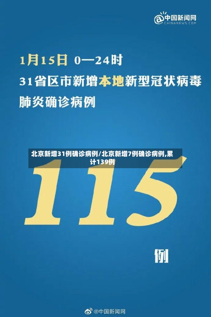 北京新增31例确诊病例/北京新增7例确诊病例,累计139例