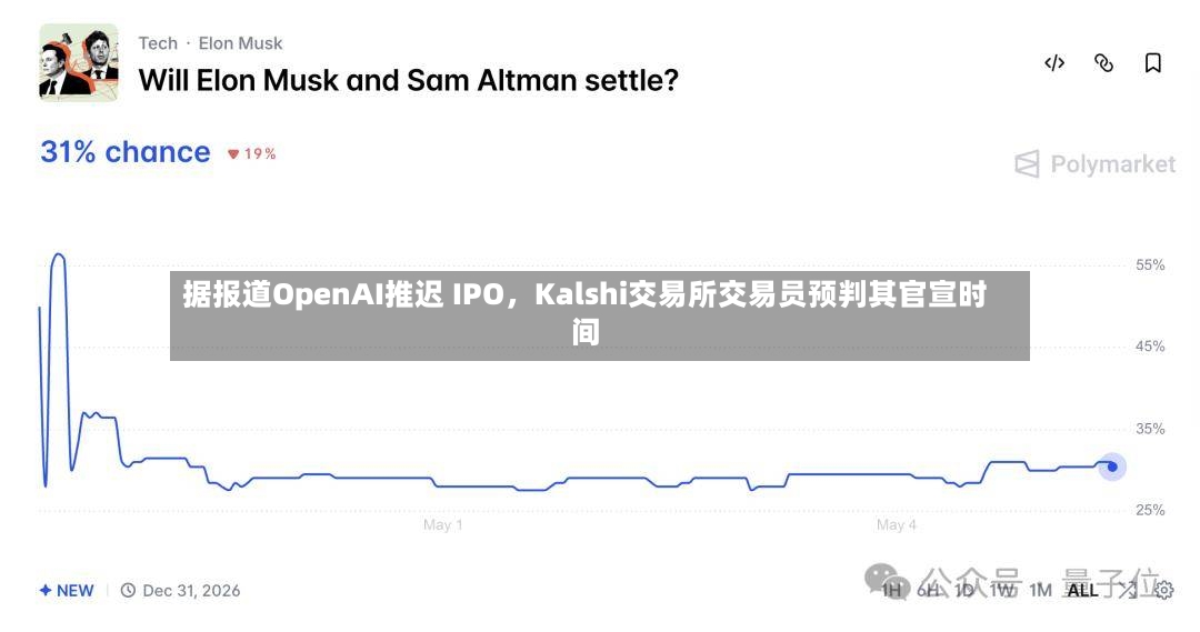 据报道OpenAI推迟 IPO，Kalshi交易所交易员预判其官宣时间-第3张图片