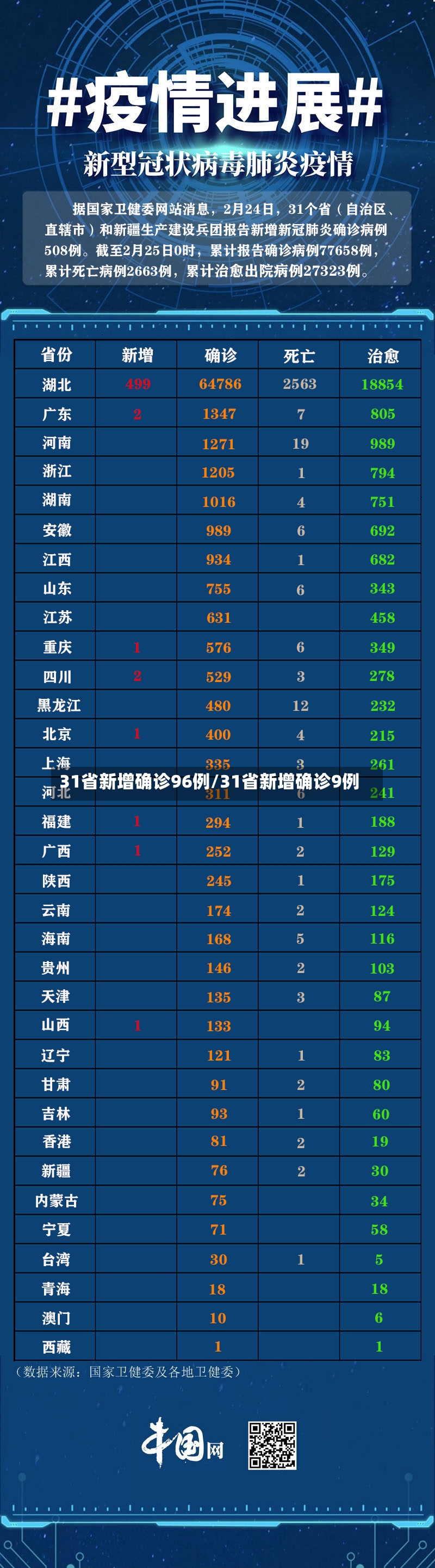 31省新增确诊96例/31省新增确诊9例 -第2张图片