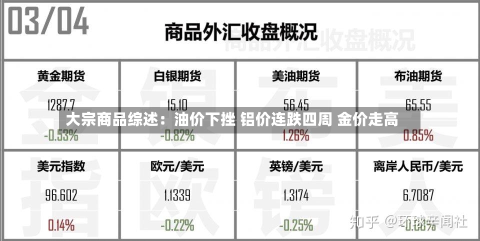 大宗商品综述：油价下挫 铝价连跌四周 金价走高-第2张图片