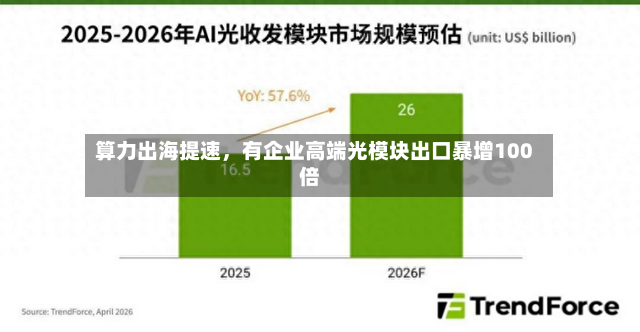 算力出海提速，有企业高端光模块出口暴增100倍-第2张图片