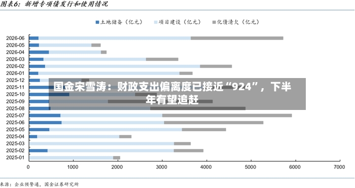 国金宋雪涛：财政支出偏离度已接近“924”，下半年有望追赶