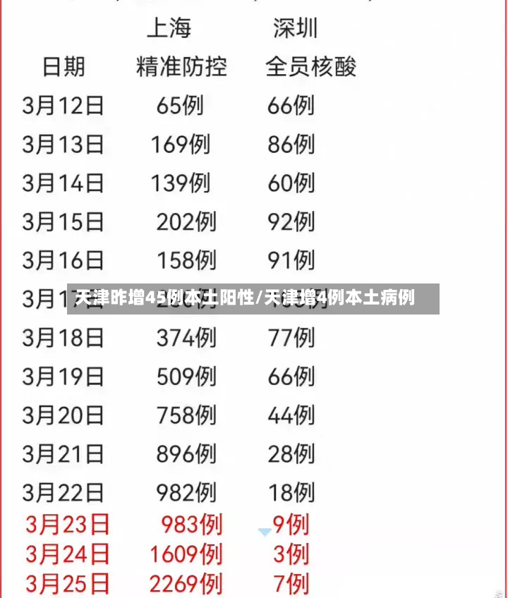 天津昨增45例本土阳性/天津增4例本土病例