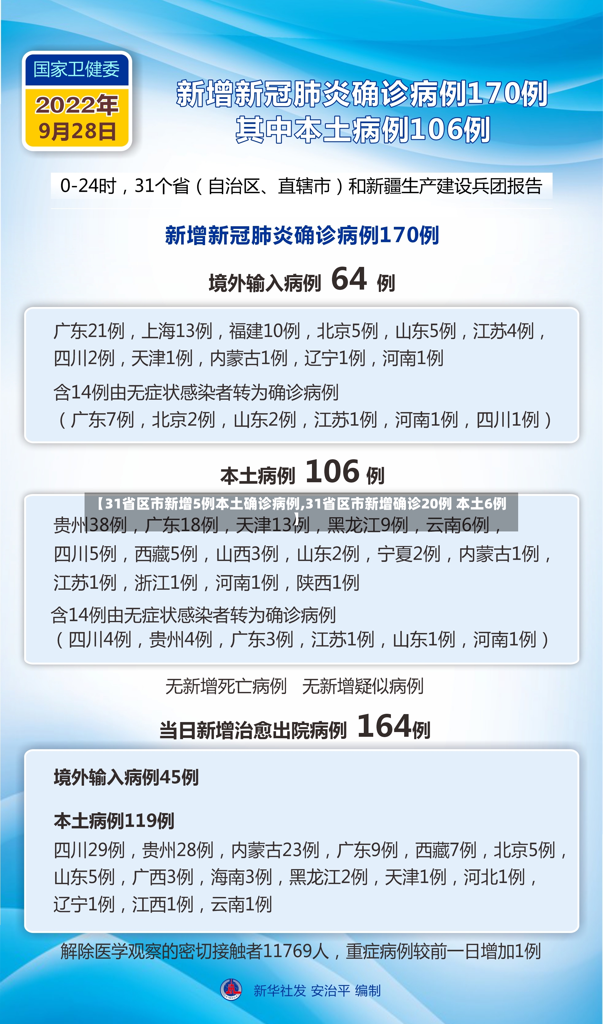 【31省区市新增5例本土确诊病例,31省区市新增确诊20例 本土6例】-第3张图片