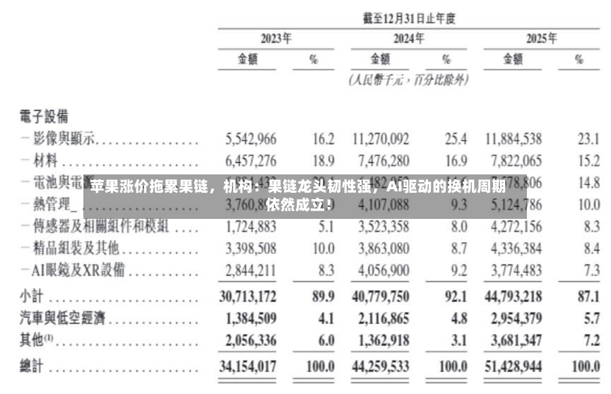 苹果涨价拖累果链，机构：果链龙头韧性强	，AI驱动的换机周期依然成立！-第2张图片