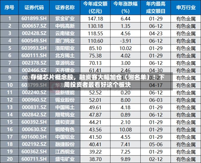 存储芯片概念股，融资客大幅加仓（附名单）！下周投资者最看好这个板块-第3张图片