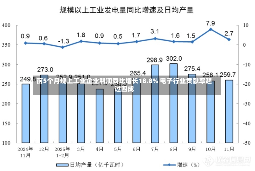 前5个月规上工业企业利润同比增长18.8% 电子行业贡献率超过四成