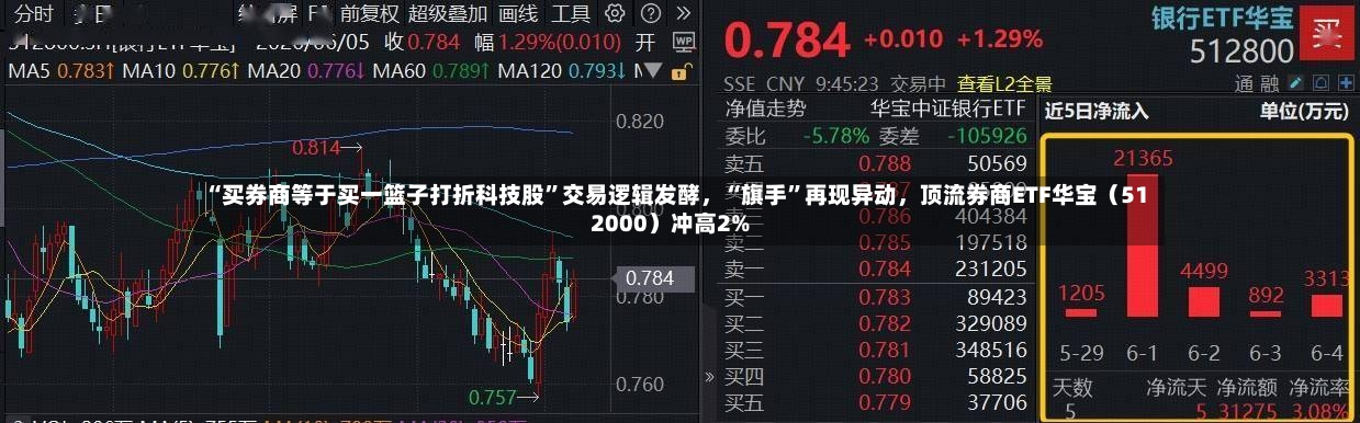 “买券商等于买一篮子打折科技股”交易逻辑发酵，“旗手”再现异动，顶流券商ETF华宝（512000）冲高2%